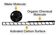 Activated carbon hydrophobic and oleophilic principle