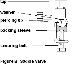 Figure B: Saddle Valve